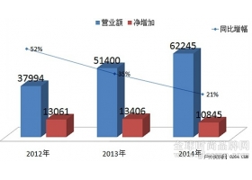 探路者上半年业绩预告 营业收入净利润增幅放缓