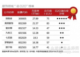 探路者市盈率27倍市值75亿 领跑O2O服饰企业