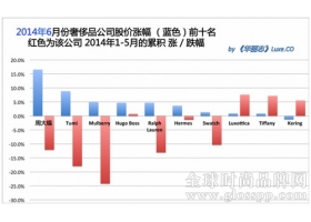 10分钟尽览奢侈品公司股票6月排行榜