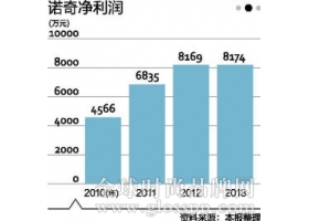 男装上市公司生死季：诺奇第一个倒下？