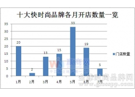 十大快时尚品牌2014年7月内地门店拓展盘点