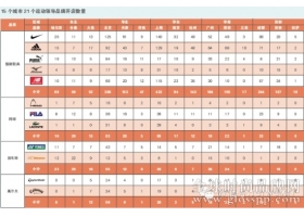 2014运动用品零售研究报告：集合店坪效最高