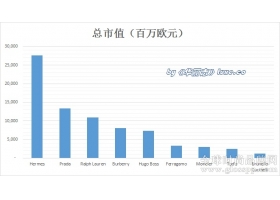 全球单品牌奢侈品上市公司业绩全方位大PK