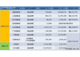 探路者子公司及参股公司盈利能力弱 正在进行调整