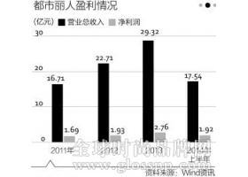 都市丽人上半年收入17.36亿元 同比增长40.2%