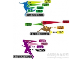 国内体育用品业半年报 “中考”成绩现分化