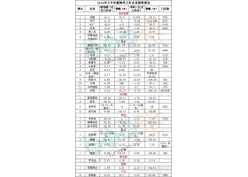 2014年上半年服饰类上市企业销售排名