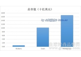 Mulberry、Coach 和 Michael Kors：三大轻奢公司业绩大PK