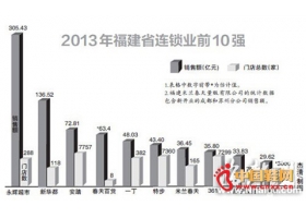 福建连锁业50强出炉 安踏第三特步第六