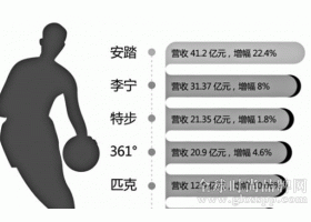 2014鞋服中报解读 内控趋稳体育用品回正轨