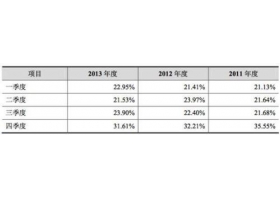 欣贺股份IPO：服装行业竞争激烈 净利润率下滑