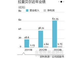 拉夏贝尔弃A股赴港上市 融资拟拓零售网络