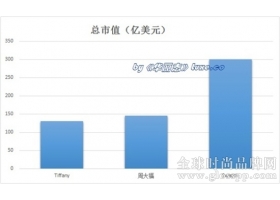 三大硬奢侈品Tiffany、周大福、Swatch业绩大PK