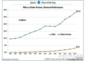 Under Armour 1—8月销售上扬20% 跃居全美第二