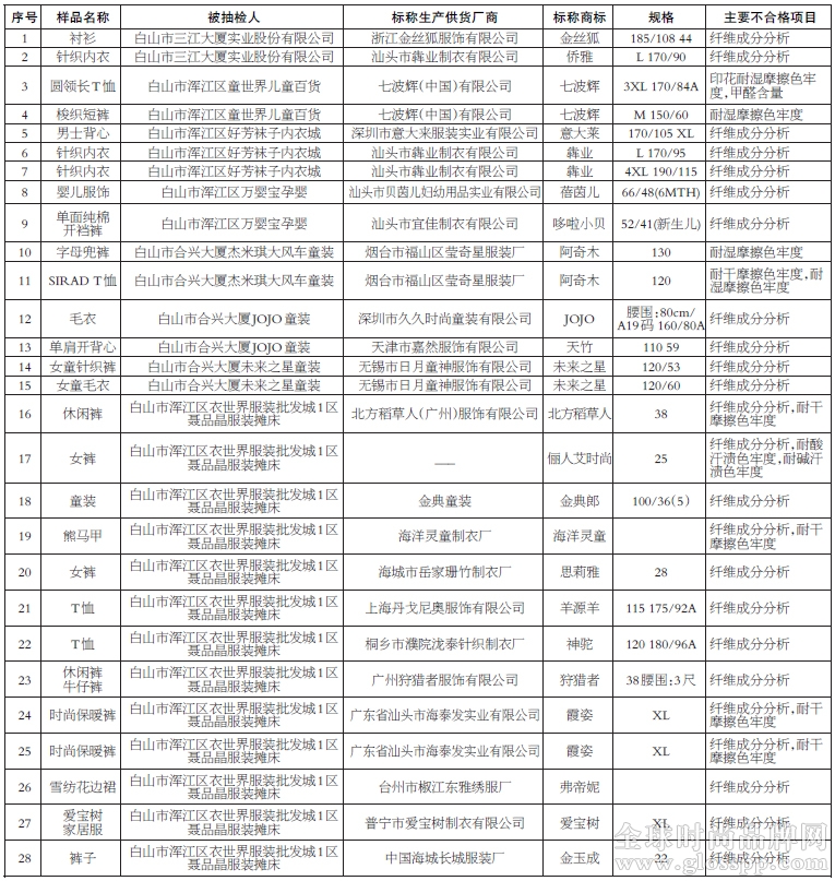 吉林工商发布流通领域服装商品质量抽检结果