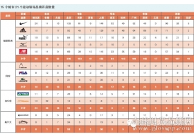 2014运动用品零售业研究报告：集合店坪效最高