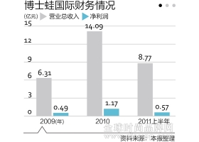 博士蛙授权品牌风光不再：三连跳后 跌下神坛