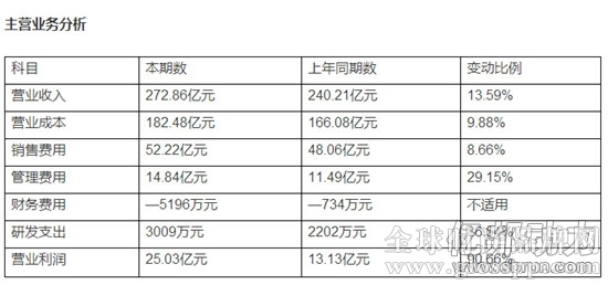 伊利2014年1-6月主要营业数据报表