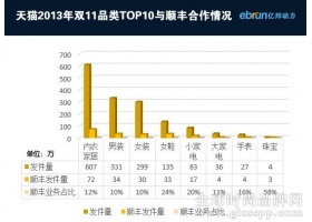 双11大数据揭秘：谁最信赖顺丰？