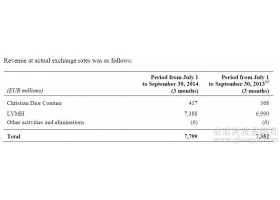 Christian Dior集团2014/2015财年首份季报