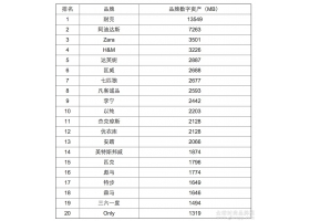 2014中国服装品牌数字资产排行榜：Zara、H&M入围前五