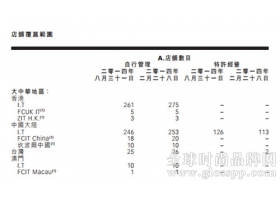 I.T集团半年内关店26家：瘦身见效 中期纯利猛增75.6%