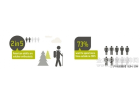 调查显示：73%美国人2015年爱户外更甚爱事业