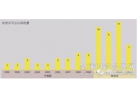 中国买手店研究报告：近年迅猛发展 开店数量激增