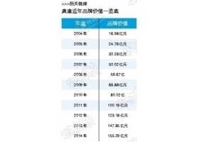 奥康品牌价值155.29亿元 蝉联鞋制品首位