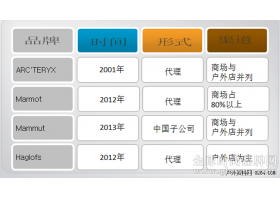 在华的国际户外品牌大咖：欧洲北美为主流