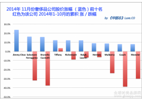 奢侈品牌股票月度排行榜