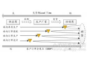 从供应链管理角度 思考服装行业库存问题