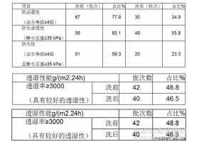 江苏2014年冲锋衣抽检 网购、低价产品成重灾区