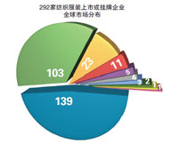 去年服装上市企业已达292家 4家“借壳”上市