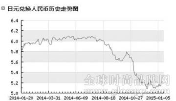 日元暴跌 SKⅡ、雪肌精等日妆产品和国内差价巨大