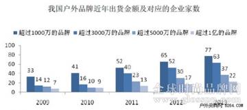 户外行业金字塔格局依旧 国内品牌开始修炼“内功”