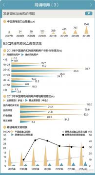 跨境电商发展现状与问题