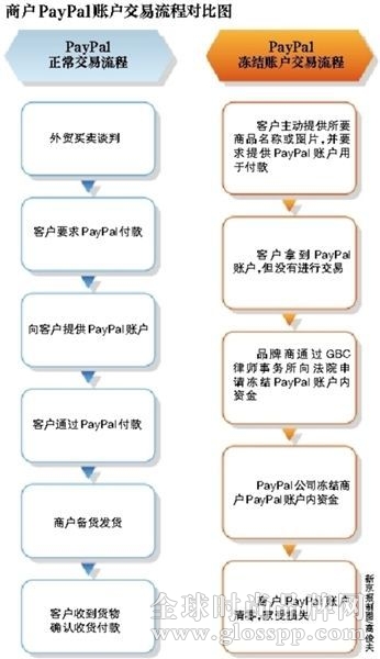 商户paypal账户交易流程对比图