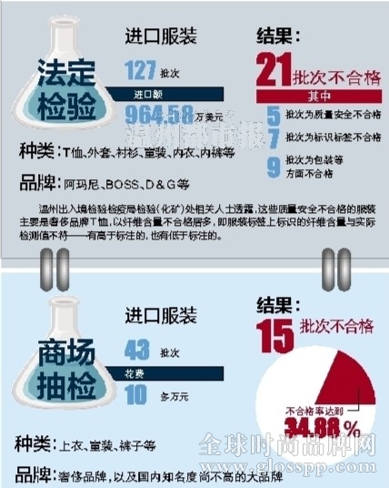 温州进口服装质量不合率高达34.88%