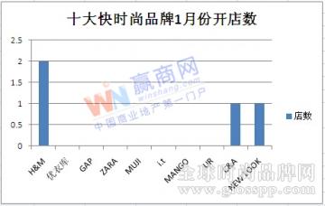 2015年1月份十大快时尚品牌内地门店拓展盘点