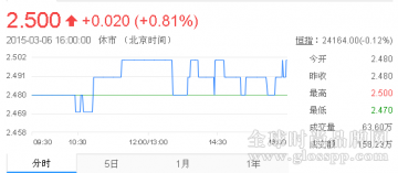 361度重启分店扩展计划 销售增长加快具优势