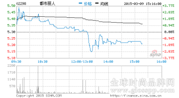 都市丽人去年多赚54% 末期息10港仙