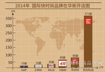 名创优品2014年中国开店373家 超越5大快时尚巨头