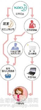 上海花王：没有跟进母婴价格战的打算