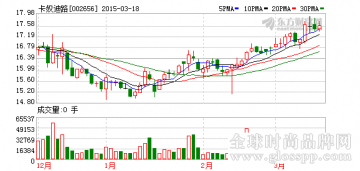 卡奴迪路控股股东758万股办理质押