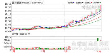 美邦服饰控股股东拟减持至多10%股份