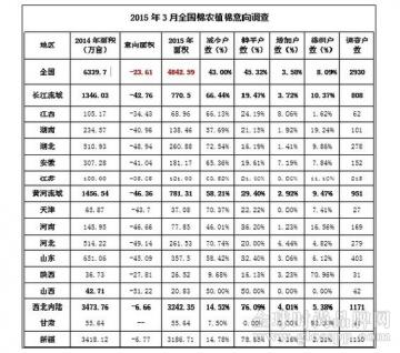 2015年植棉意向面积调查报告