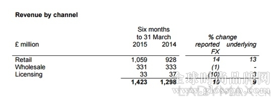 Burberry2015财年下半年收入上涨10% 香港地区销售下跌