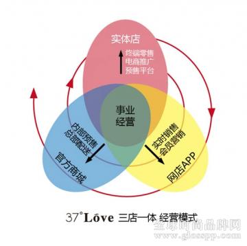 37°love“三店一体”经营是如何推动创业者事业发展的