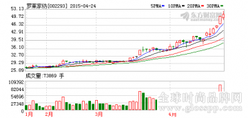 罗莱家纺年报拟10转15派10元